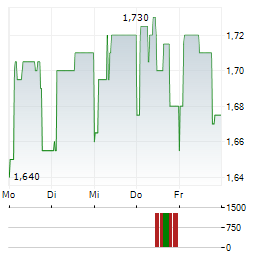 GROUPE SFPI Aktie 5-Tage-Chart