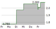 GROUPE SFPI SA 5-Tage-Chart