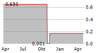 GROUPIMO SA Chart 1 Jahr