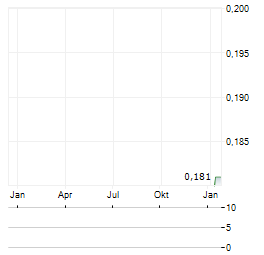 GROUPIMO Aktie Chart 1 Jahr
