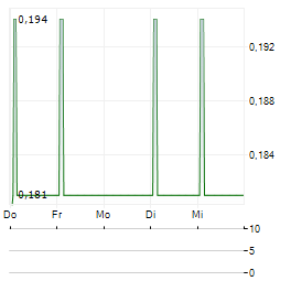GROUPIMO Aktie 5-Tage-Chart