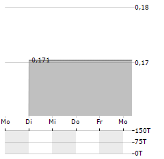 GROUPIMO Aktie 5-Tage-Chart