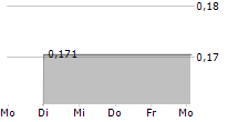 GROUPIMO SA 5-Tage-Chart