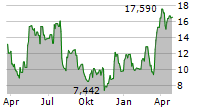 GROUPON INC Chart 1 Jahr