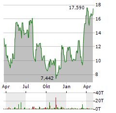 GROUPON Aktie Chart 1 Jahr