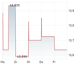 GROUPON INC Chart 1 Jahr
