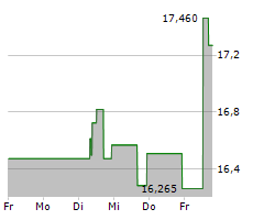 GROUPON INC Chart 1 Jahr