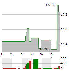 GROUPON Aktie 5-Tage-Chart