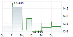GROUPON INC 5-Tage-Chart