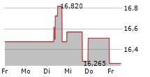 GROUPON INC 5-Tage-Chart