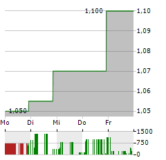 GROVE COLLABORATIVE Aktie 5-Tage-Chart