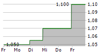 GROVE COLLABORATIVE HOLDINGS INC 5-Tage-Chart