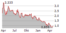 GROWGENERATION CORP Chart 1 Jahr