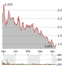 GROWGENERATION Aktie Chart 1 Jahr