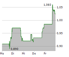 GROWGENERATION CORP Chart 1 Jahr