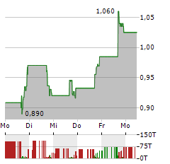 GROWGENERATION Aktie 5-Tage-Chart