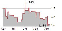 GROWTHPOINT PROPERTIES AUSTRALIA Chart 1 Jahr