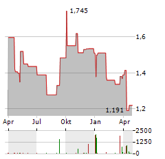 GROWTHPOINT PROPERTIES AUSTRALIA Aktie Chart 1 Jahr