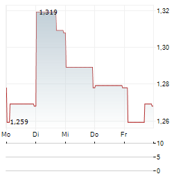 GROWTHPOINT PROPERTIES AUSTRALIA Aktie 5-Tage-Chart