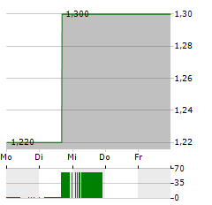 GROWTHPOINT PROPERTIES AUSTRALIA Aktie 5-Tage-Chart