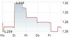 GROWTHPOINT PROPERTIES AUSTRALIA 5-Tage-Chart