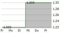 GROWTHPOINT PROPERTIES AUSTRALIA 5-Tage-Chart