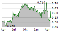 GROWTHPOINT PROPERTIES LIMITED Chart 1 Jahr