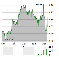 GROWTHPOINT PROPERTIES Aktie Chart 1 Jahr