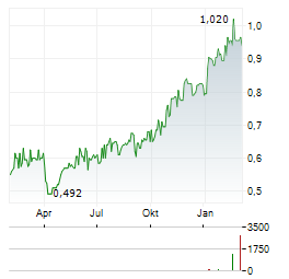 GROWTHPOINT PROPERTIES Aktie Chart 1 Jahr