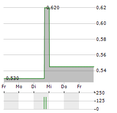 GROWTHPOINT PROPERTIES Aktie 5-Tage-Chart