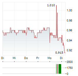 GROWTHPOINT PROPERTIES Aktie 5-Tage-Chart