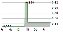 GROWTHPOINT PROPERTIES LIMITED 5-Tage-Chart