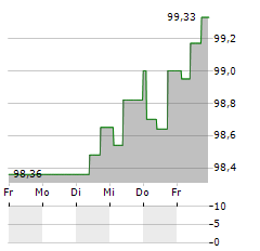 GRUENENTHAL Aktie 5-Tage-Chart