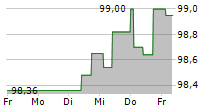 GRUENENTHAL GMBH 5-Tage-Chart