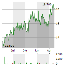 GRUMA Aktie Chart 1 Jahr