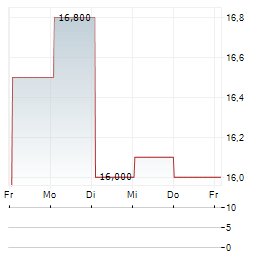 GRUMA Aktie 5-Tage-Chart