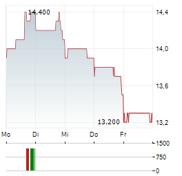 GRUMA Aktie 5-Tage-Chart