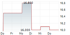 GRUMA SAB DE CV 5-Tage-Chart