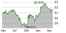 GRUNDBESITZ EUROPA RC Chart 1 Jahr