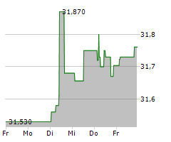 GRUNDBESITZ EUROPA RC Chart 1 Jahr