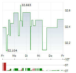 GRUNDBESITZ EUROPA Aktie 5-Tage-Chart