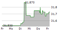 GRUNDBESITZ EUROPA RC 5-Tage-Chart