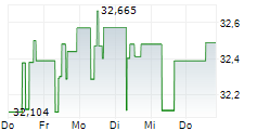 GRUNDBESITZ EUROPA RC 5-Tage-Chart