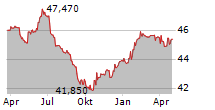 GRUNDBESITZ FOKUS DEUTSCHLAND RC Chart 1 Jahr