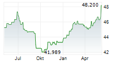 GRUNDBESITZ FOKUS DEUTSCHLAND RC Chart 1 Jahr