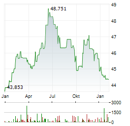 GRUNDBESITZ FOKUS DEUTSCHLAND Aktie Chart 1 Jahr