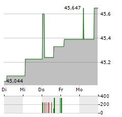 GRUNDBESITZ FOKUS DEUTSCHLAND Aktie 5-Tage-Chart