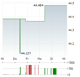 GRUNDBESITZ FOKUS DEUTSCHLAND Aktie 5-Tage-Chart
