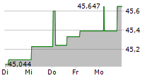 GRUNDBESITZ FOKUS DEUTSCHLAND RC 5-Tage-Chart