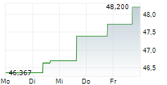 GRUNDBESITZ FOKUS DEUTSCHLAND RC 5-Tage-Chart